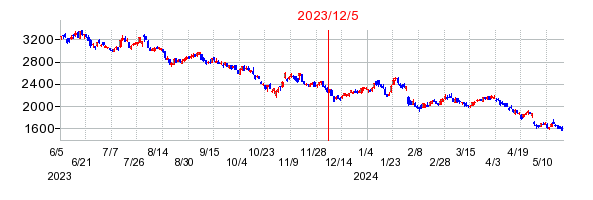 2023年12月5日 11:29前後のの株価チャート